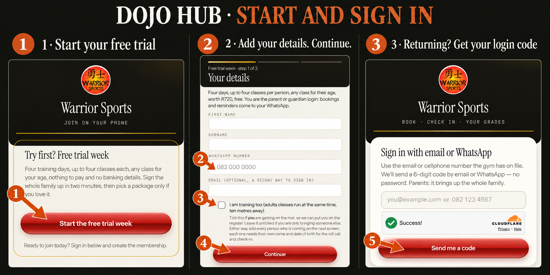 Arrows show Start the free trial week, contact details, I am training too, Continue, and Send me a code.